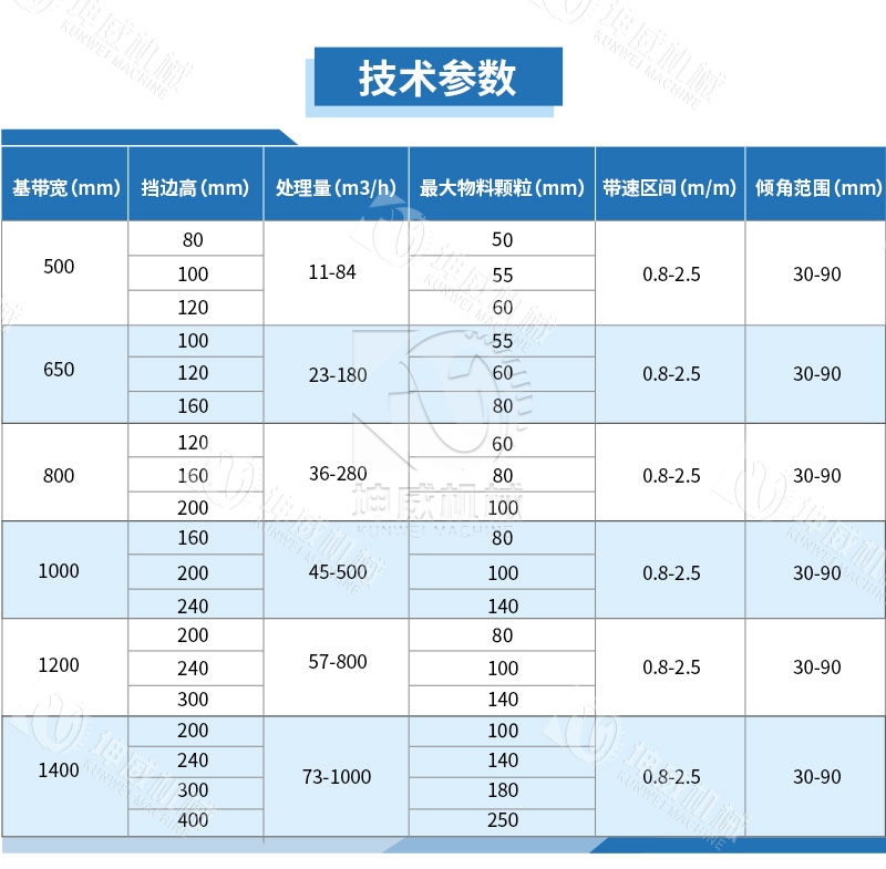 90度大傾角皮帶輸送機(jī)技術(shù)參數(shù)
