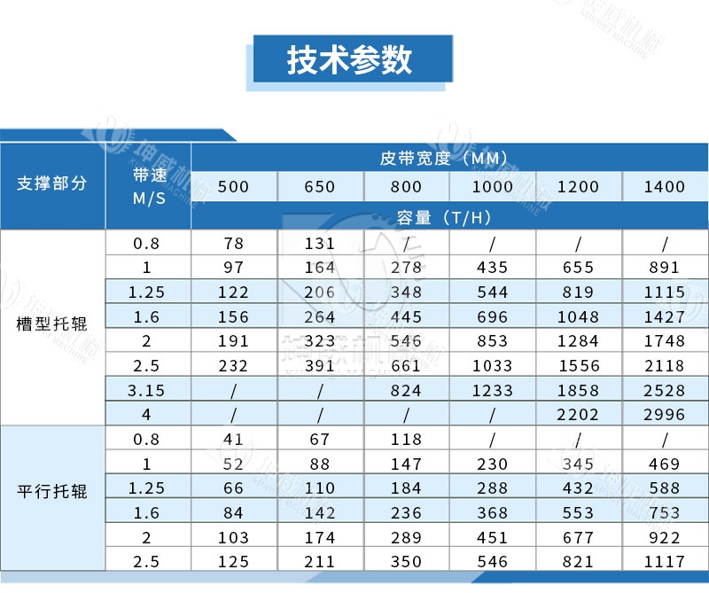 TD75型帶式輸送機技術參數