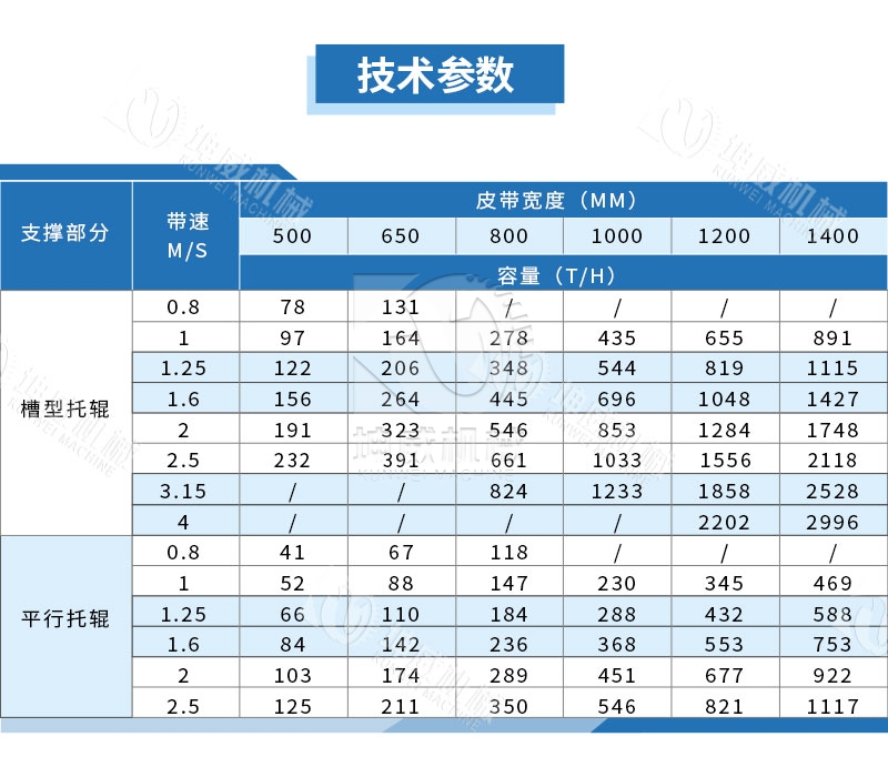 皮帶給料機(jī)技術(shù)參數(shù) 皮帶給料機(jī)技術(shù)參數(shù)